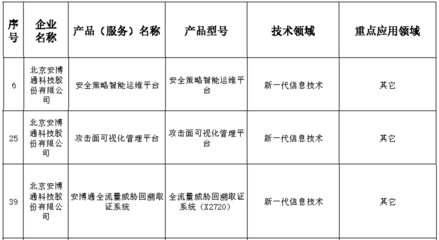 安博通安全策略管理與網(wǎng)絡安全探針獲北京市新技術(shù)新產(chǎn)品認證 精準賦能，筑牢網(wǎng)絡安全防線