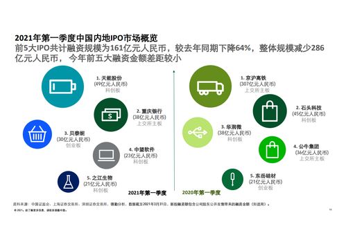德勤咨詢 2021年第一季度中國內(nèi)地及香港IPO市場(chǎng)回顧與前景展望